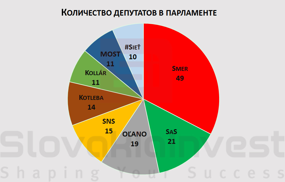 Количество полученных голосов и депутатов словацково парламета 2016 г.