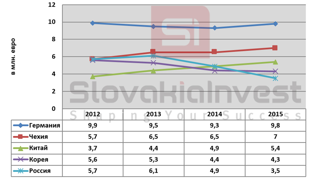 Импортные партнеры Словакии в 2012-2015 гг.