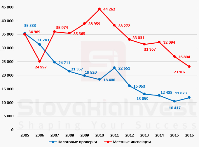 Налоговые проверки в Словакии - график